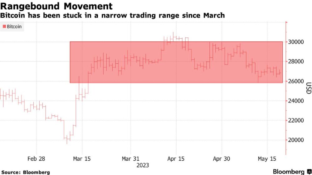 La cotización de bitcoin, estable desde marzo. La cotización de bitcoin, estable desde marzo.
