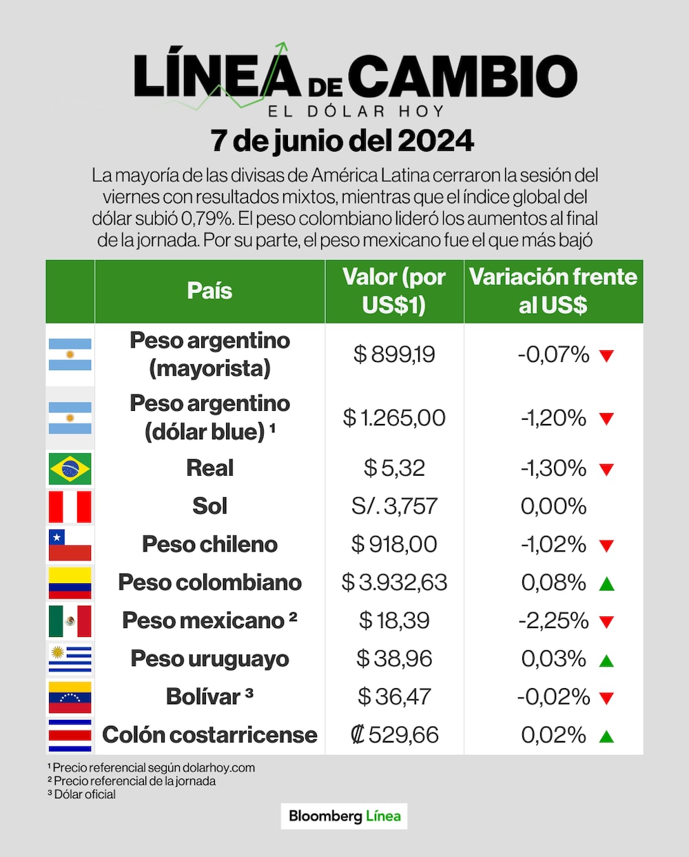 Dólar 7 de junio de 2024 Dólar 7 de junio de 2024