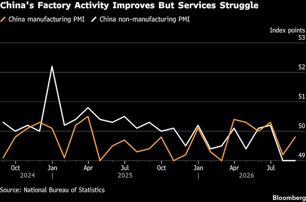 China's Factory Activity Improves But Services Struggle China's Factory Activity Improves But Services Struggle