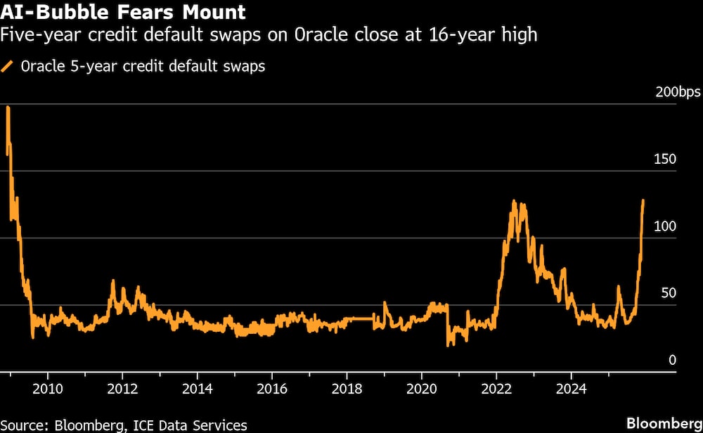 Los swaps de incumplimiento crediticio a cinco años de Oracle cierran en su nivel más alto en 16 años. Los swaps de incumplimiento crediticio a cinco años de Oracle cierran en su nivel más alto en 16 años.