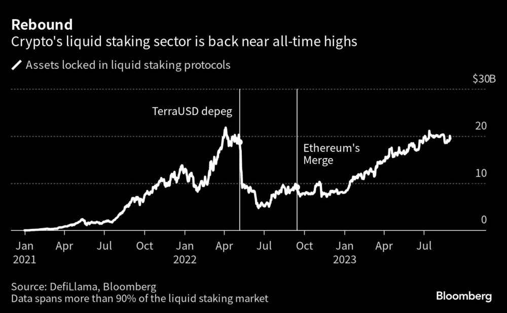 Repunte | El sector de las apuestas líquidas en criptomonedas vuelve a acercarse a máximos históricos Repunte | El sector de las apuestas líquidas en criptomonedas vuelve a acercarse a máximos históricos
