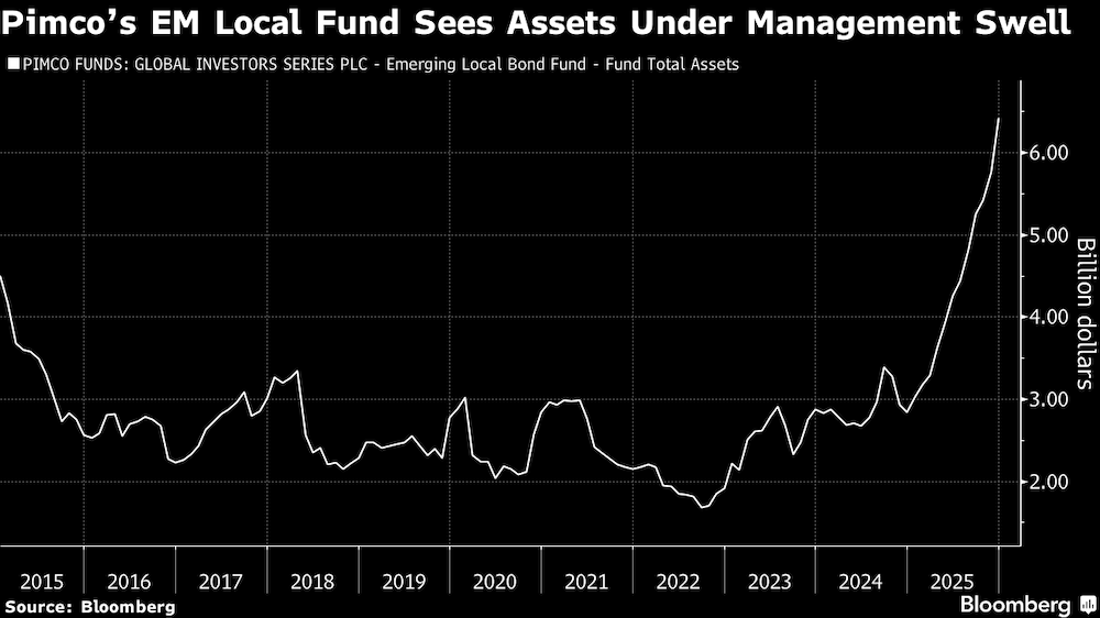 El fondo local de mercados emergentes de Pimco ve cómo aumentan sus activos bajo gestión. El fondo local de mercados emergentes de Pimco ve cómo aumentan sus activos bajo gestión.