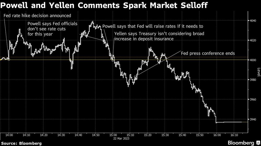 Os comentários de Powell e Yellen provocam declínio do mercado Os comentários de Powell e Yellen provocam declínio do mercado