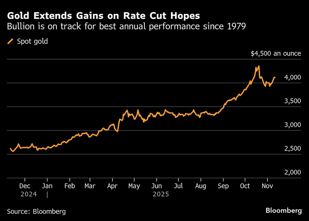 El oro amplía sus ganancias ante las esperanzas de una bajada de tasas. El oro amplía sus ganancias ante las esperanzas de una bajada de tasas.