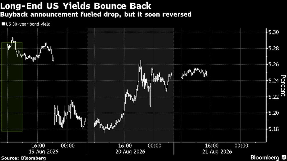 Long-End US Yields Bounce Back | Buyback announcement fueled drop, but it soon reversed Long-End US Yields Bounce Back | Buyback announcement fueled drop, but it soon reversed