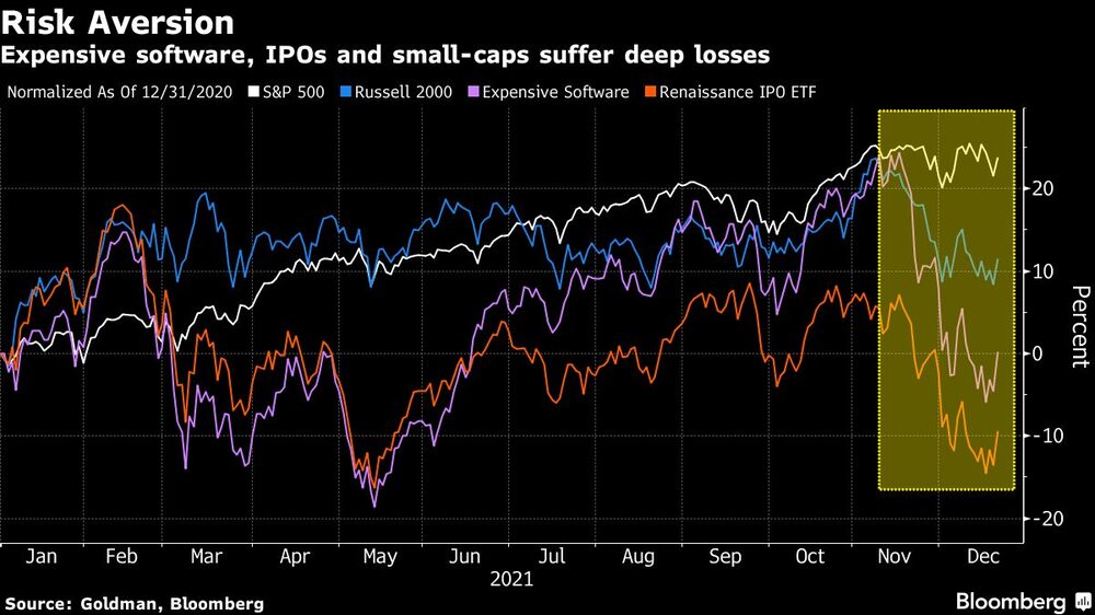 Expensive software, IPOs and small-caps suffer deep losses Expensive software, IPOs and small-caps suffer deep losses