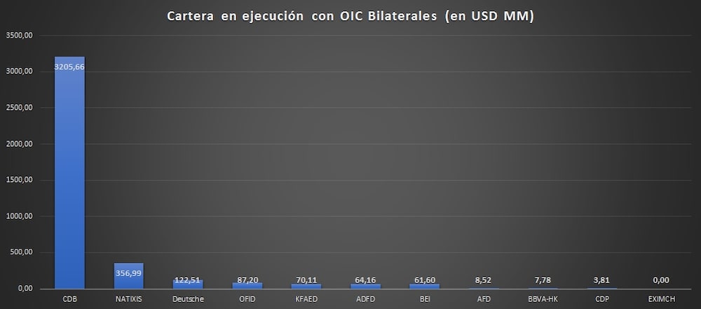 El China Development Bank es el organismo con más inversiones en ejecución El China Development Bank es el organismo con más inversiones en ejecución