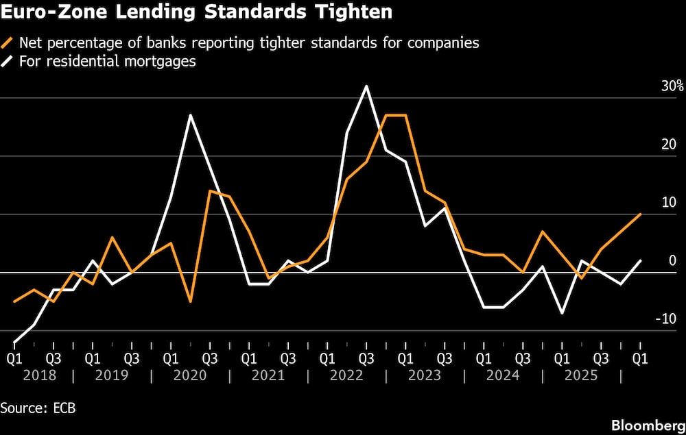 Se endurecen los criterios de concesión de créditos en la eurozona. Se endurecen los criterios de concesión de créditos en la eurozona.