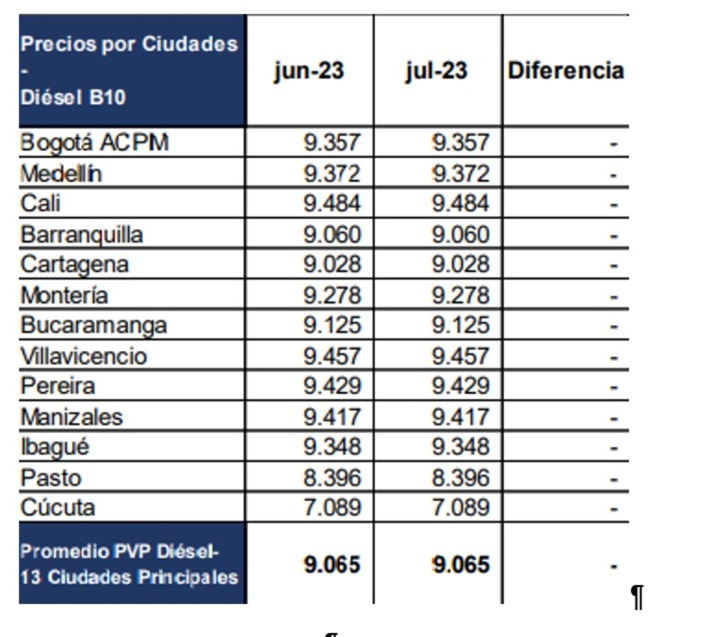 Precio del ACPM en Colombia Precio del ACPM en Colombia