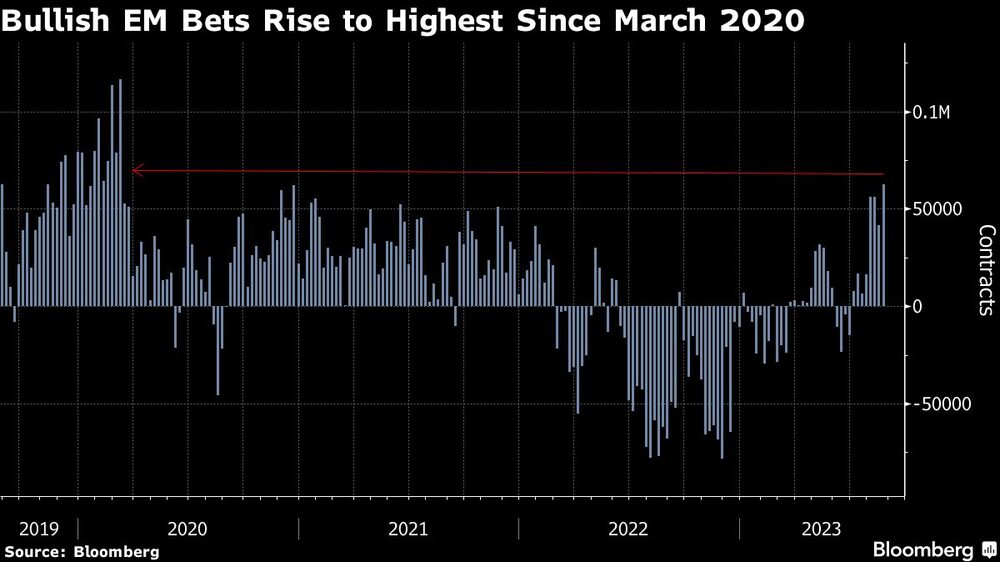 Las apuestas alcistas en los mercados emergentes alcanzan su nivel más alto desde marzo de 2020 Las apuestas alcistas en los mercados emergentes alcanzan su nivel más alto desde marzo de 2020