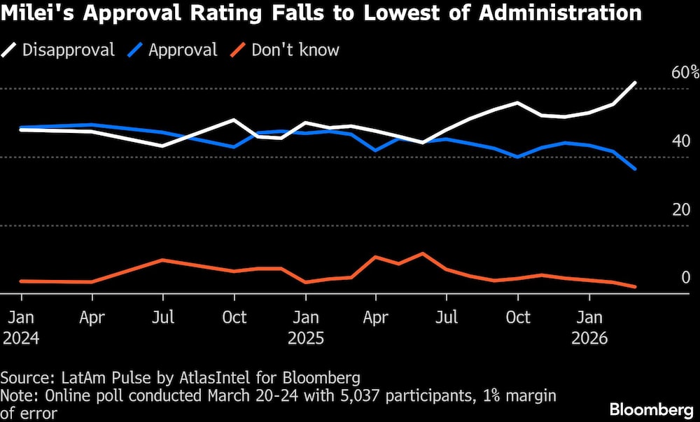 Milei's Approval Rating Falls to Lowest of Administration Milei's Approval Rating Falls to Lowest of Administration