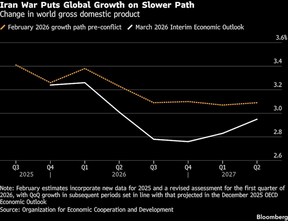 Iran War Puts Global Growth on Slower Path | Change in world gross domestic product Iran War Puts Global Growth on Slower Path | Change in world gross domestic product