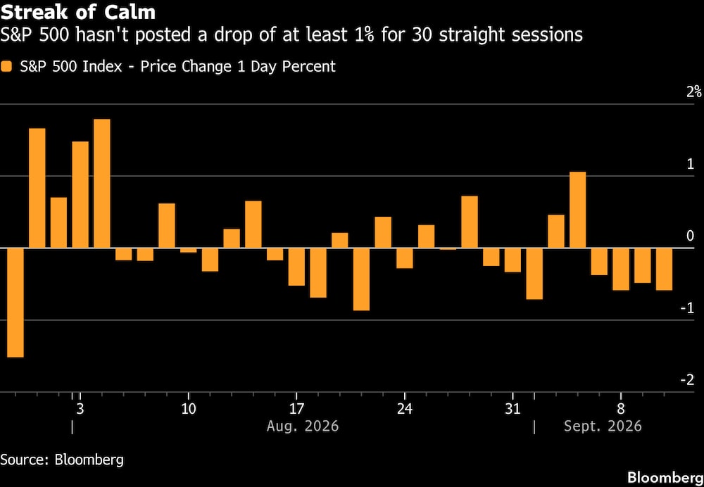 El S&P 500 no ha registrado una caída de al menos el 1% durante 30 sesiones consecutivas. El S&P 500 no ha registrado una caída de al menos el 1% durante 30 sesiones consecutivas.