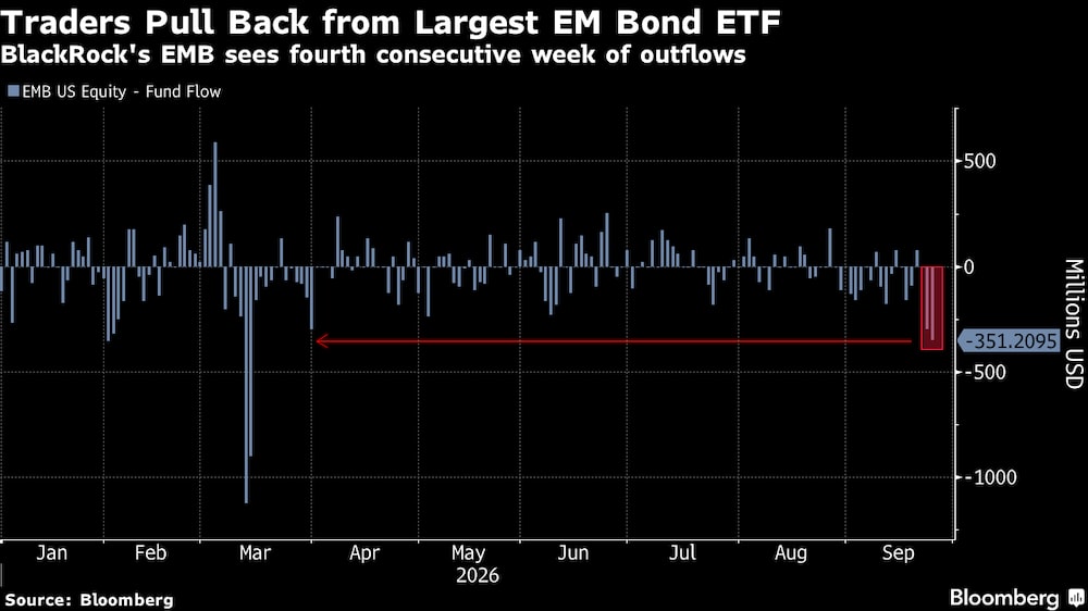 El EMB de BlackRock registra su cuarta semana consecutiva de salidas. El EMB de BlackRock registra su cuarta semana consecutiva de salidas.