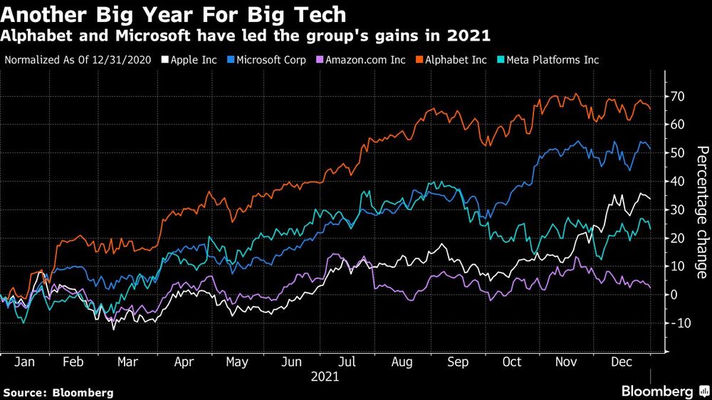 Alphabet y Microsoft han liderado las ganancias del grupo en 2021 Alphabet y Microsoft han liderado las ganancias del grupo en 2021