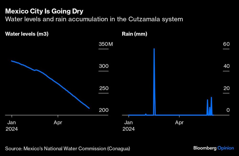 Gráfico de niveles de agua en Cutzamala Gráfico de niveles de agua en Cutzamala