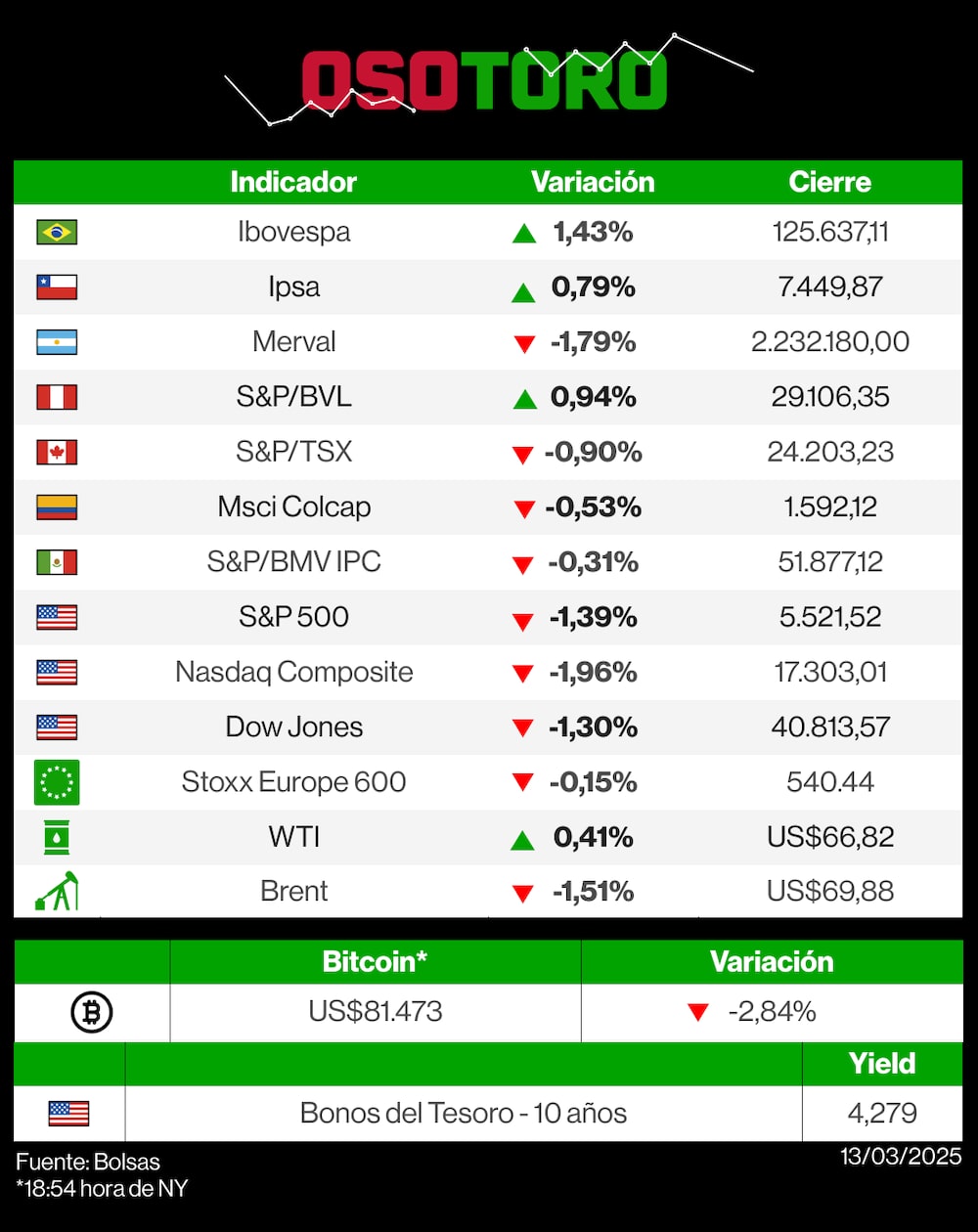 Reporte de bolsas (OsoToro) - 13 de marzo. Reporte de bolsas (OsoToro) - 13 de marzo.