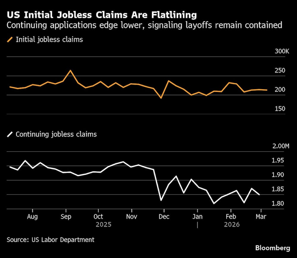 US Initial Jobless Claims Are Flatlining | Continuing applications edge lower, signaling layoffs remain contained US Initial Jobless Claims Are Flatlining | Continuing applications edge lower, signaling layoffs remain contained