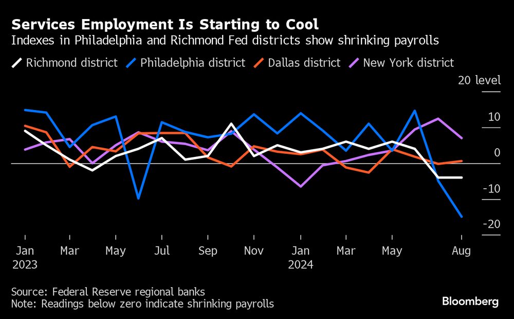 El empleo en los servicios empieza a enfriarse. El empleo en los servicios empieza a enfriarse.