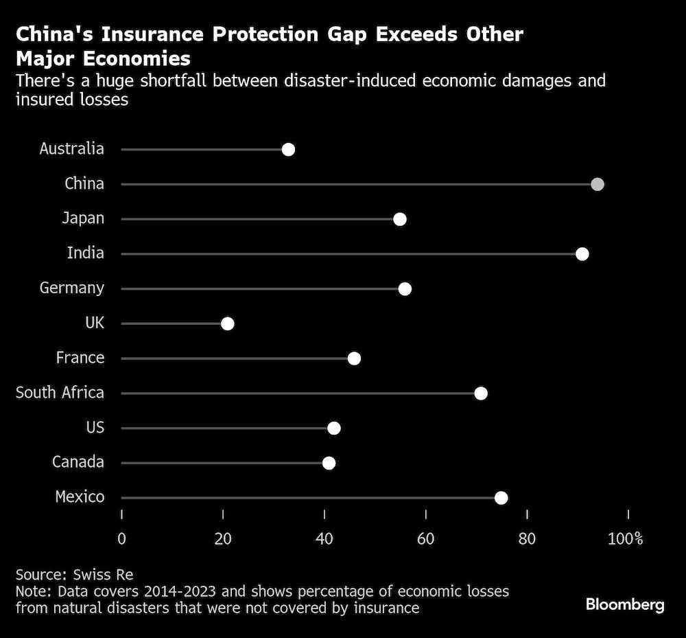 China's Insurance Protection Gap Exceeds Other Major Economies | There's a huge shortfall between disaster-induced economic damages and insured losses China's Insurance Protection Gap Exceeds Other Major Economies | There's a huge shortfall between disaster-induced economic damages and insured losses