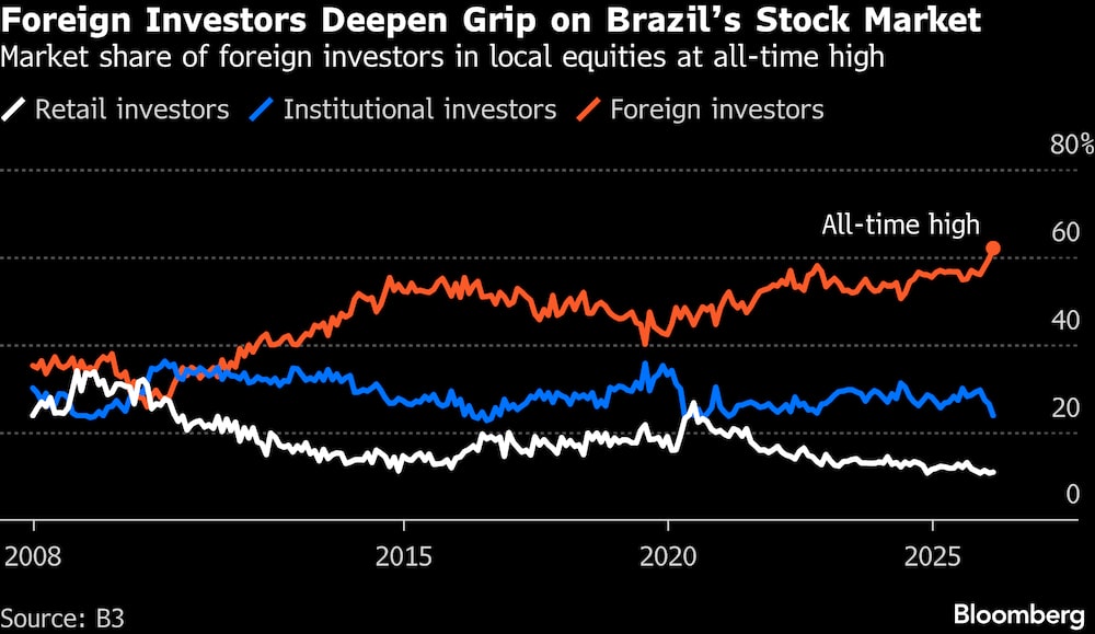 Los inversores extranjeros refuerzan su presencia en el mercado bursátil brasileño. Los inversores extranjeros refuerzan su presencia en el mercado bursátil brasileño.