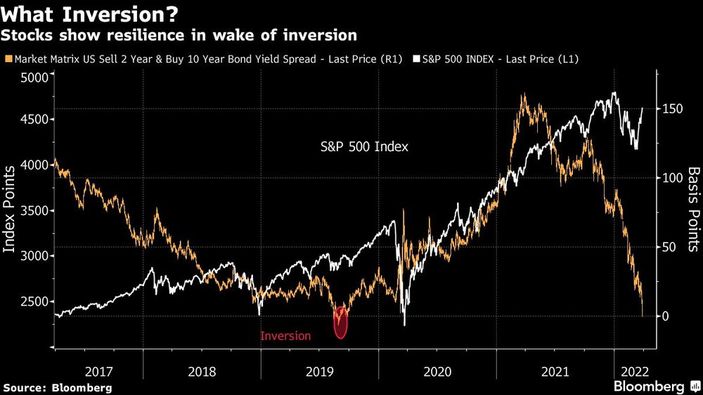 Las acciones muestran resiliencia a raíz de la inversión
Las acciones muestran resiliencia a raíz de la inversión