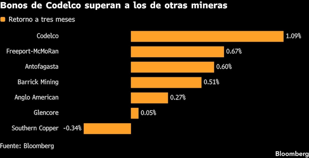 Bonos de Codelco superan a los de otras mineras Bonos de Codelco superan a los de otras mineras