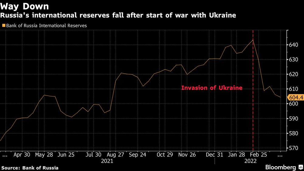 Las reservas internacionales de Rusia han disminuido desde el inicio de la guerra con Ucrania. Las reservas internacionales de Rusia han disminuido desde el inicio de la guerra con Ucrania.