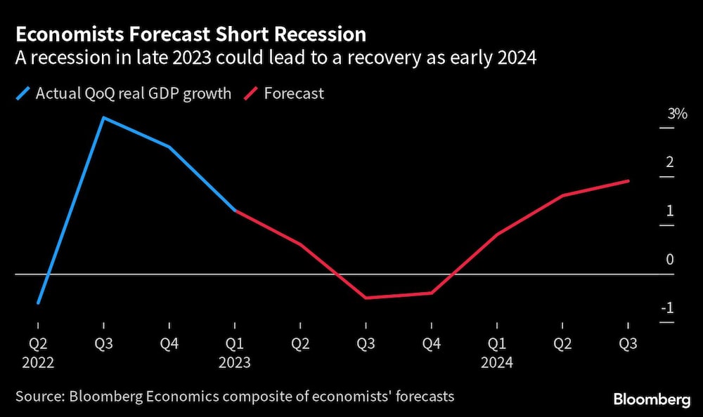 Una recesión a finales de 2023 podría conducir a una recuperación a principios de 2024. Una recesión a finales de 2023 podría conducir a una recuperación a principios de 2024.