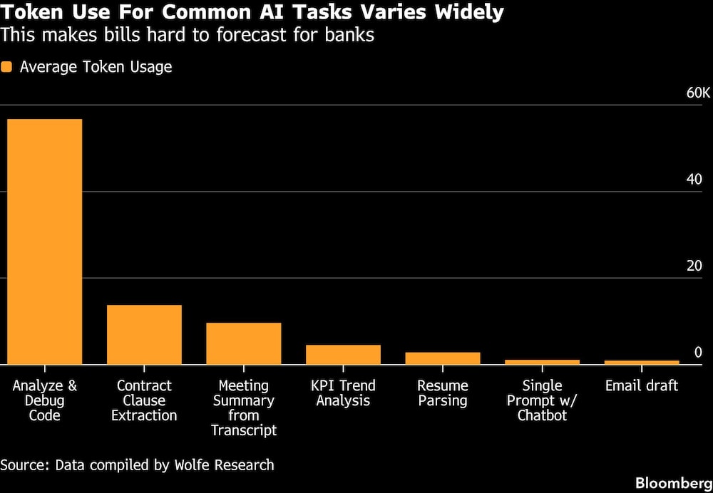 Token Use For Common AI Tasks Varies Widely | This makes bills hard to forecast for banks Token Use For Common AI Tasks Varies Widely | This makes bills hard to forecast for banks