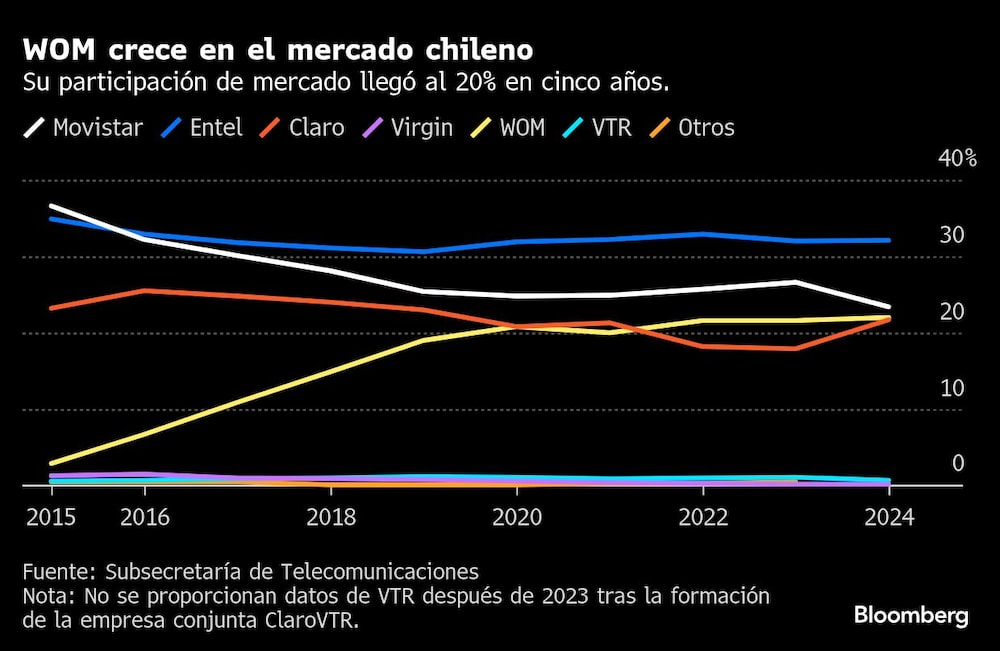 WOM crece en el mercado chileno | Su participación de mercado llegó al 20% en cinco años. WOM crece en el mercado chileno | Su participación de mercado llegó al 20% en cinco años.
