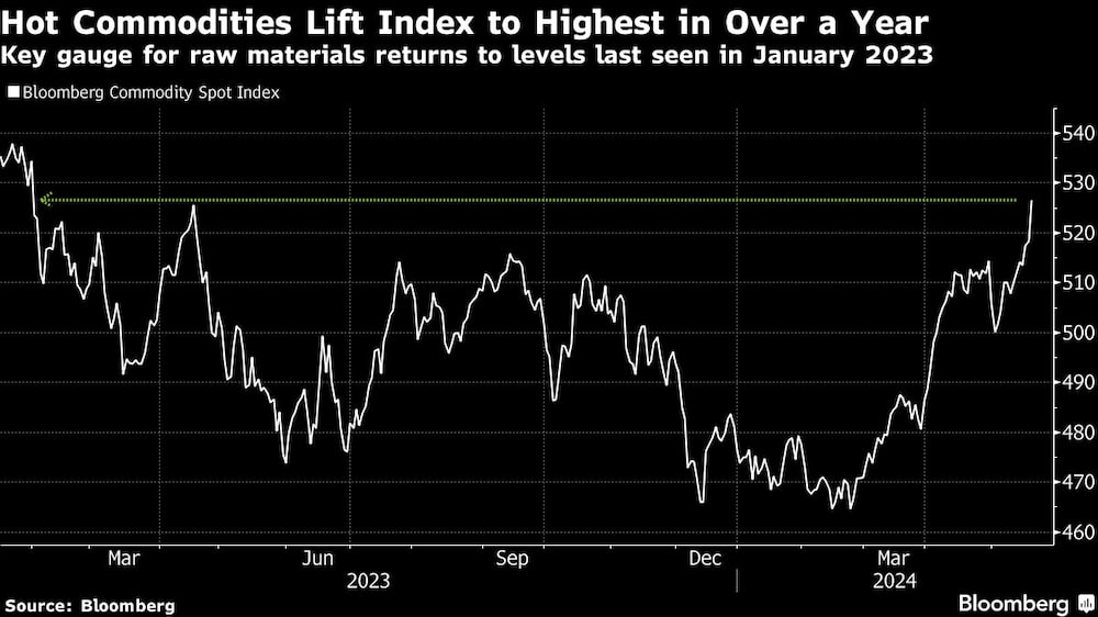 Gráfico de materias primas de Bloomberg Gráfico de materias primas de Bloomberg