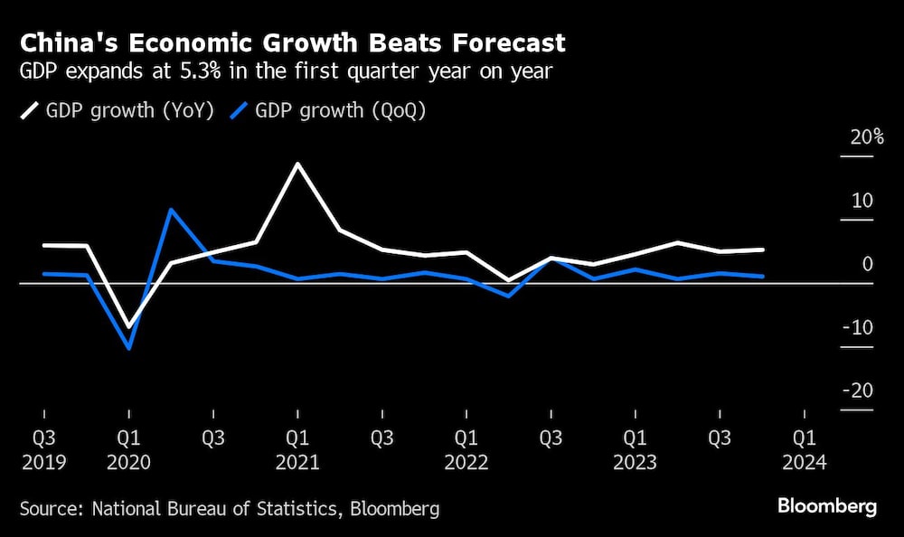 China's Economic Growth Beats Forecast | GDP expands at 5.3% in the first quarter year on year China's Economic Growth Beats Forecast | GDP expands at 5.3% in the first quarter year on year