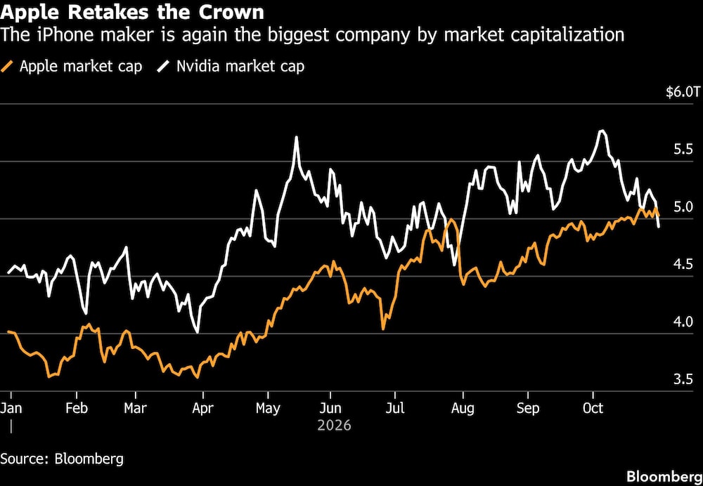 Apple Retakes the Crown | The iPhone maker is again the biggest company by market capitalization Apple Retakes the Crown | The iPhone maker is again the biggest company by market capitalization