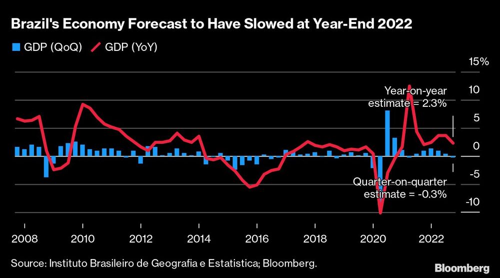 Se prevé que la economía brasileña se haya ralentizado a finales de 2022 Se prevé que la economía brasileña se haya ralentizado a finales de 2022