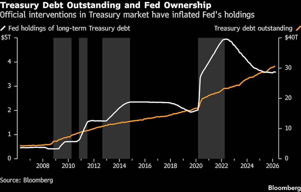 Intervenções oficiais no mercado de títulos do Tesouro inflaram as reservas do Fed Intervenções oficiais no mercado de títulos do Tesouro inflaram as reservas do Fed