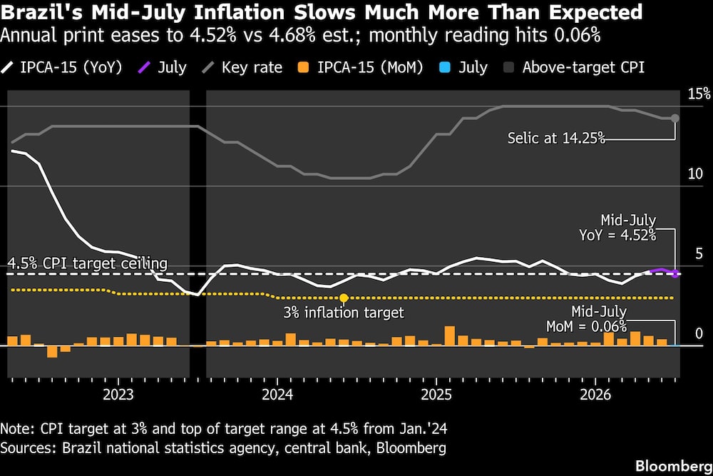 Brazil's Mid-July Inflation Slows Much More Than Expected | Annual print eases to 4.52% vs 4.68% est.; monthly reading hits 0.06% Brazil's Mid-July Inflation Slows Much More Than Expected | Annual print eases to 4.52% vs 4.68% est.; monthly reading hits 0.06%