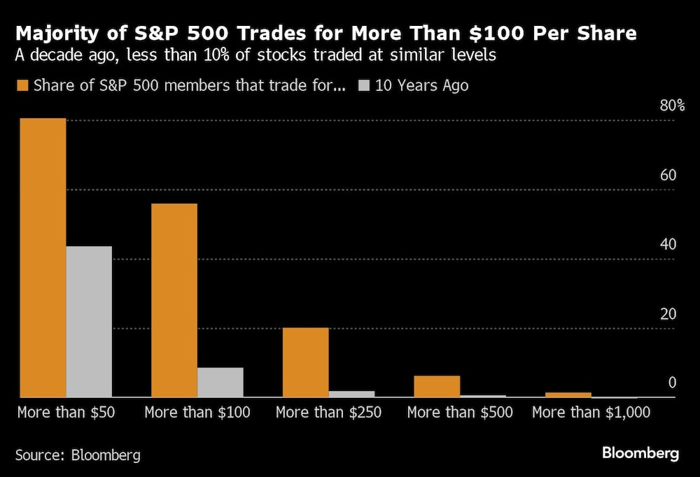 La mayoría del S&P 500 cotiza a más de 100 $ por acción | Hace una década, menos del 10% de las acciones cotizaban a niveles similares La mayoría del S&P 500 cotiza a más de 100 $ por acción | Hace una década, menos del 10% de las acciones cotizaban a niveles similares