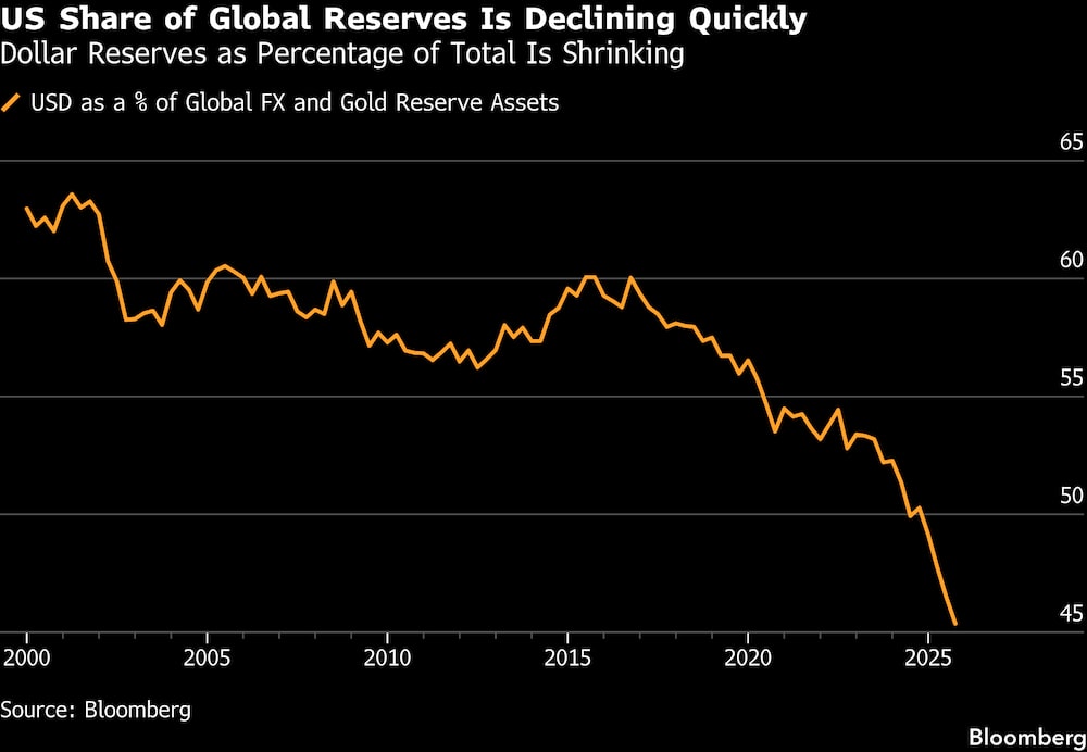 Las reservas en dólares, expresadas como porcentaje del total, se están reduciendo drásticamente. Las reservas en dólares, expresadas como porcentaje del total, se están reduciendo drásticamente.