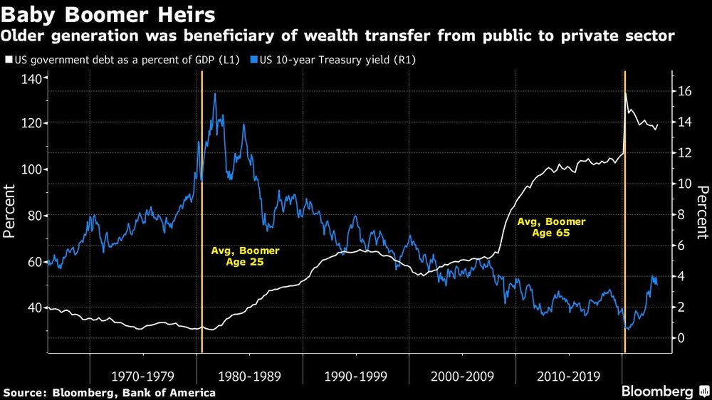 Gráfico de la generación anterior se benefició de la transferencia de riqueza del sector público al privado Gráfico de la generación anterior se benefició de la transferencia de riqueza del sector público al privado