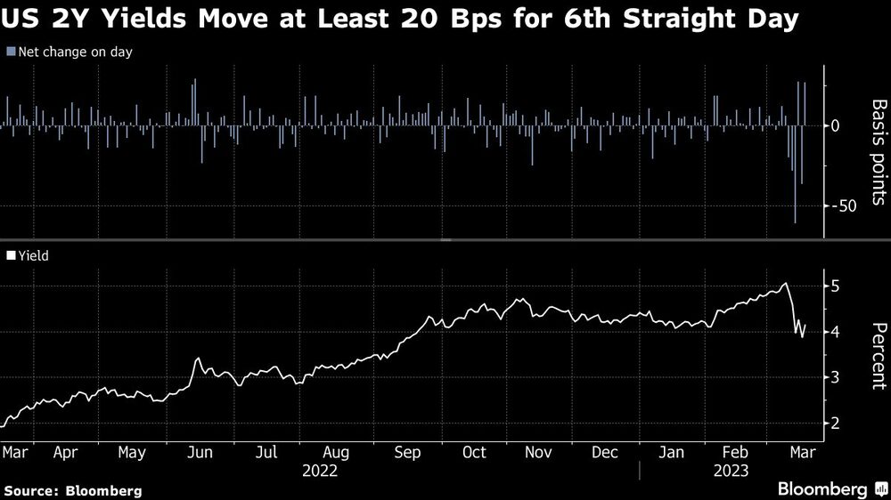El rendimiento de la deuda estadounidense a 2 años sube al menos 20 puntos básicos por sexto día consecutivo El rendimiento de la deuda estadounidense a 2 años sube al menos 20 puntos básicos por sexto día consecutivo