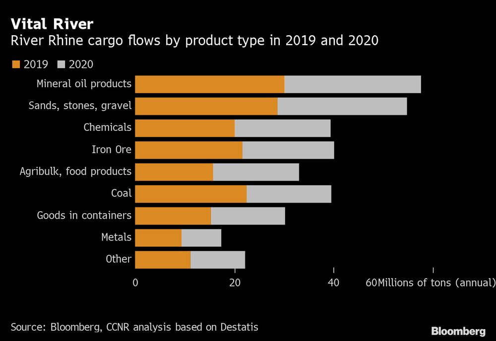 Flujos de carga que se transportaron por el río Rin entre 2019 y 2020, por tipo de producto. Flujos de carga que se transportaron por el río Rin entre 2019 y 2020, por tipo de producto.