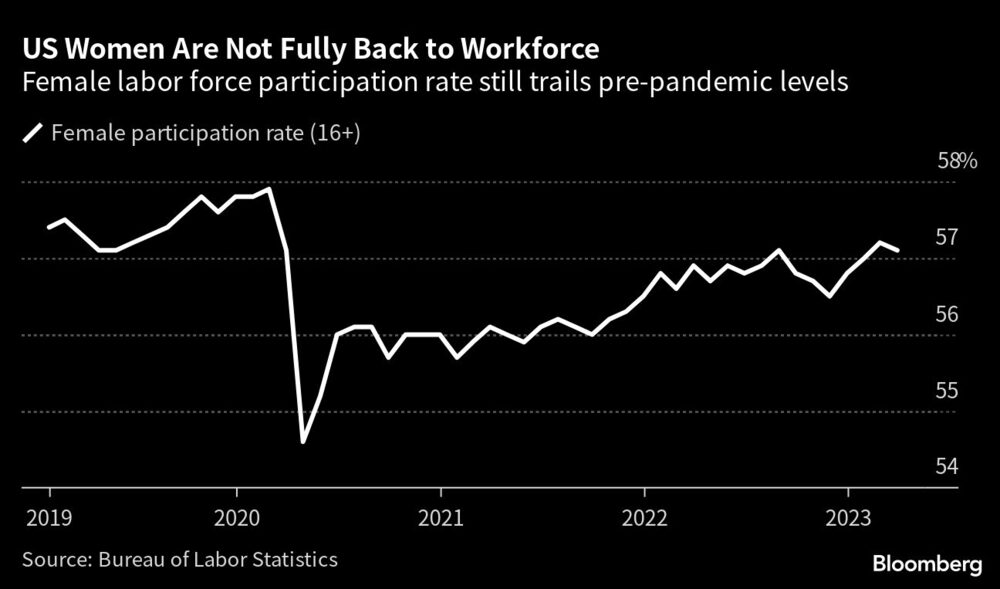 La tasa de actividad femenina sigue por debajo de los niveles anteriores a la pandemia La tasa de actividad femenina sigue por debajo de los niveles anteriores a la pandemia