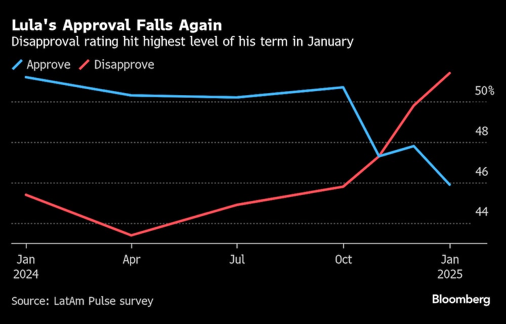 El índice de desaprobación alcanzó en enero el nivel más alto de su mandato. El índice de desaprobación alcanzó en enero el nivel más alto de su mandato.