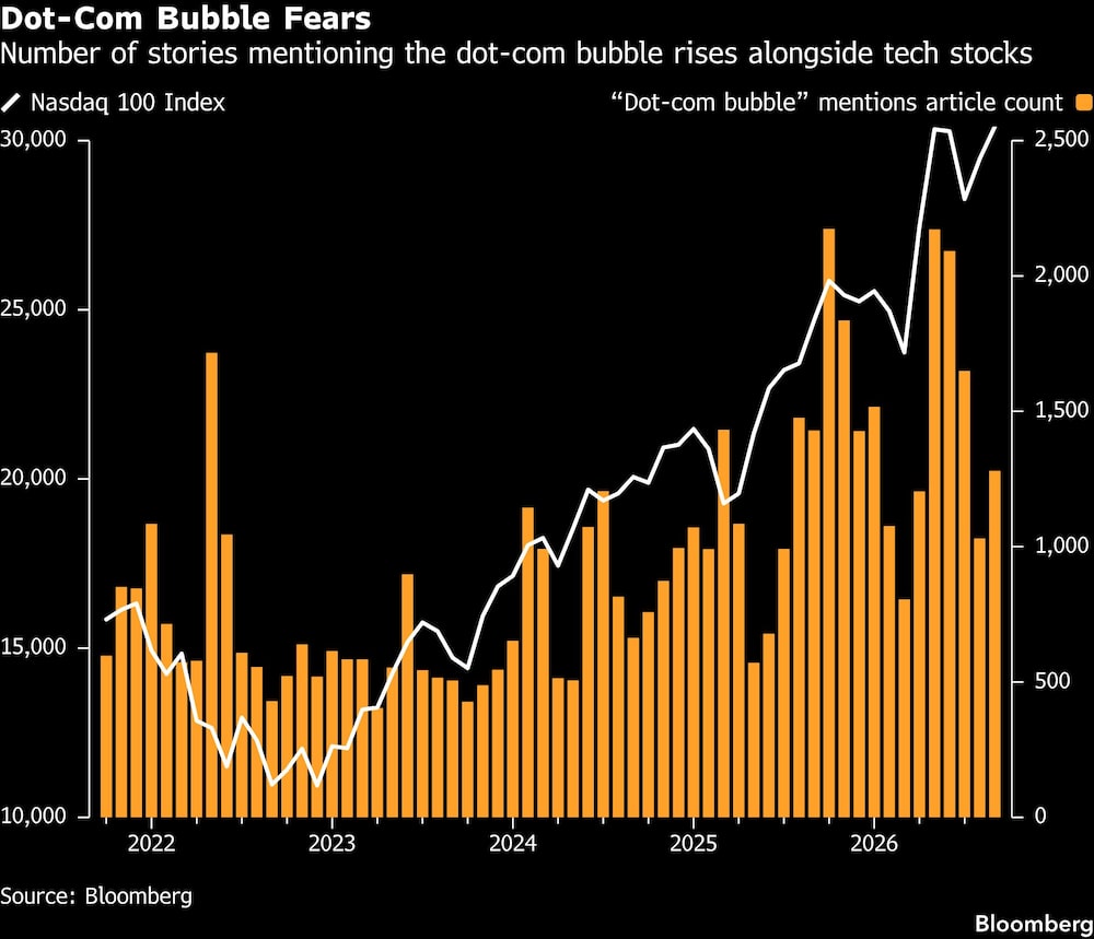 Dot-Com Bubble Fears | Number of stories mentioning the dot-com bubble rises alongside tech stocks Dot-Com Bubble Fears | Number of stories mentioning the dot-com bubble rises alongside tech stocks