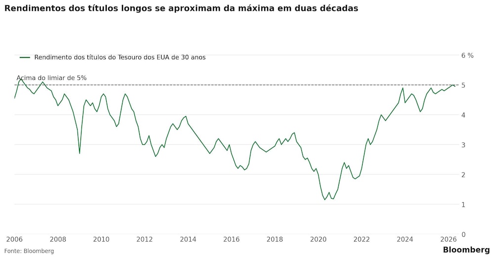 Rendimentos de títulos longos se aproximam da máxima em duas décadas Rendimentos de títulos longos se aproximam da máxima em duas décadas