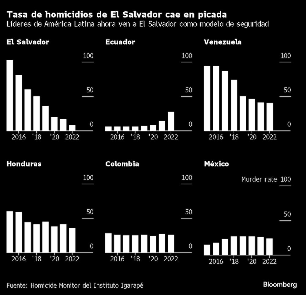 Tasa de homicidios de El Salvador cae en picada Tasa de homicidios de El Salvador cae en picada