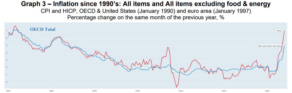 Inflación desde la década de 1990: todos los productos excluyendo alimentos y energía. OCDE Inflación desde la década de 1990: todos los productos excluyendo alimentos y energía. OCDE