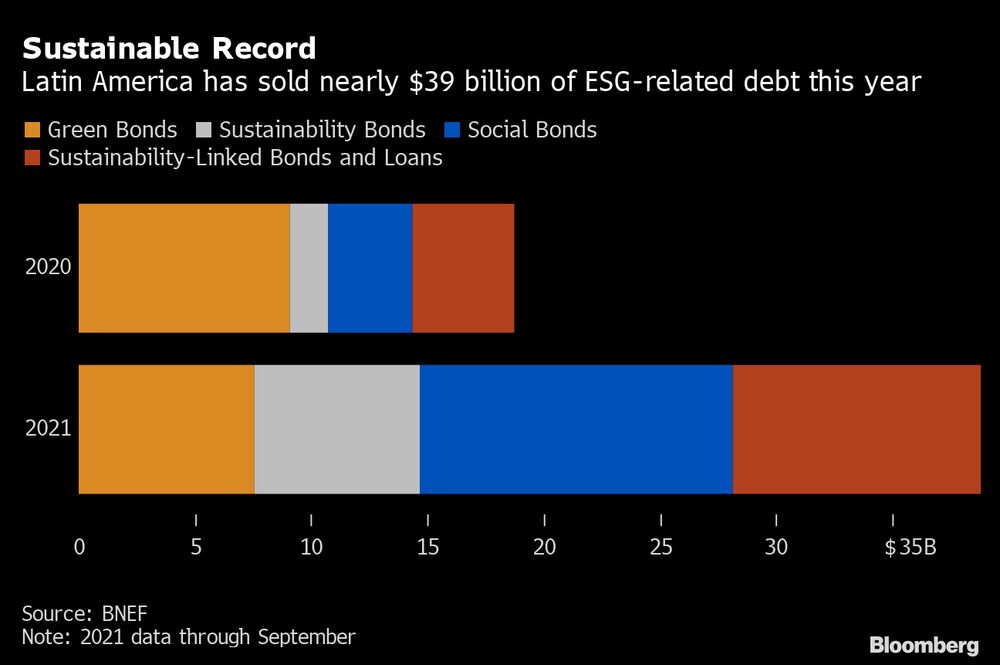 Este ano, a América Latina vendeu cerca de US$ 39 mil em dívidas vinculadas a fatores ESG Este ano, a América Latina vendeu cerca de US$ 39 mil em dívidas vinculadas a fatores ESG
