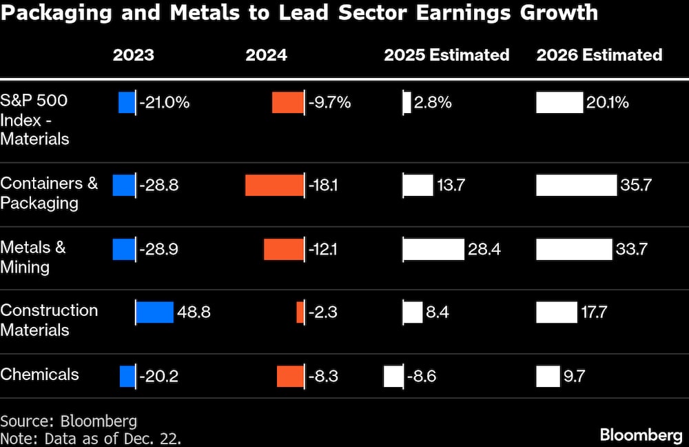 El sector del embalaje y los metales liderará el crecimiento de los beneficios del sector. El sector del embalaje y los metales liderará el crecimiento de los beneficios del sector.
